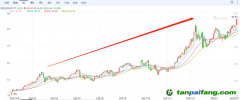 歐洲碳排放價格最高漲至94.94歐元/噸，連創(chuàng)歷史新高 未來幾年，碳價甚至可能達到200歐元/噸