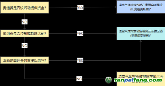 *如果答案是肯定的，但無(wú)法以任何合理程度的準(zhǔn)確性估計(jì)排放量，這些可能被排除在碳足跡計(jì)算之外。