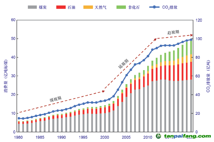 圖1 1980–2020年中國能源消費及碳排放變化趨勢