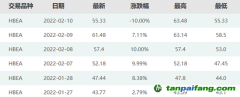 暴漲40%后跌停！碳市場突現炒作行情，交易所緊急提示風險…專家：后續(xù)預計繼續(xù)下跌