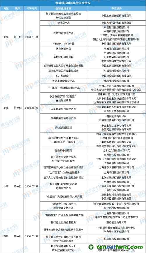 北京發(fā)布第4批金融科技創(chuàng)新應(yīng)用，將碳減排與信用卡提額等權(quán)益結(jié)合