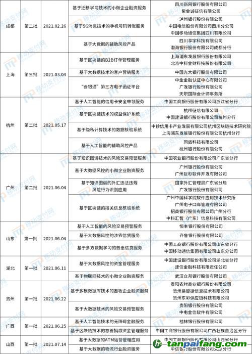 北京發(fā)布第4批金融科技創(chuàng)新應(yīng)用，將碳減排與信用卡提額等權(quán)益結(jié)合