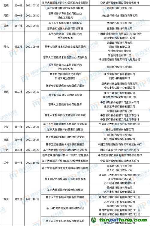 北京發(fā)布第4批金融科技創(chuàng)新應(yīng)用，將碳減排與信用卡提額等權(quán)益結(jié)合