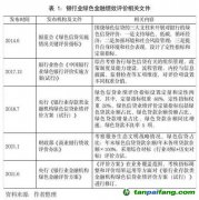 銀行業(yè)金融機構綠色金融績效評價變化及建議