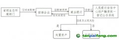 控排企業(yè)利用碳排放配額質押融資流程圖