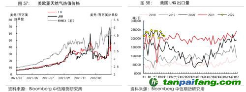 地緣沖突擾動(dòng)供需格局，全球能源分化加劇——能源與碳中和季報(bào)2022Q1