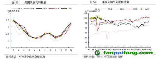 地緣沖突擾動(dòng)供需格局，全球能源分化加劇——能源與碳中和季報(bào)2022Q1