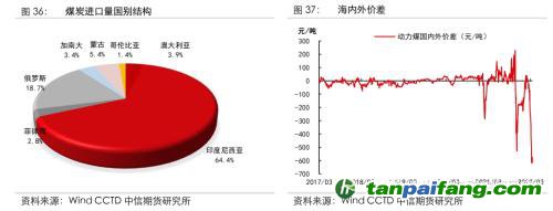 地緣沖突擾動(dòng)供需格局，全球能源分化加劇——能源與碳中和季報(bào)2022Q1