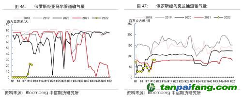 地緣沖突擾動(dòng)供需格局，全球能源分化加劇——能源與碳中和季報(bào)2022Q1