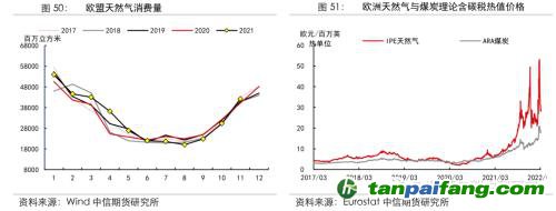 地緣沖突擾動(dòng)供需格局，全球能源分化加劇——能源與碳中和季報(bào)2022Q1