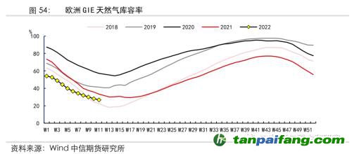 地緣沖突擾動(dòng)供需格局，全球能源分化加劇——能源與碳中和季報(bào)2022Q1