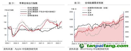 地緣沖突擾動(dòng)供需格局，全球能源分化加劇——能源與碳中和季報(bào)2022Q1