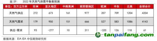 地緣沖突擾動(dòng)供需格局，全球能源分化加劇——能源與碳中和季報(bào)2022Q1