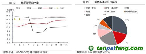 地緣沖突擾動(dòng)供需格局，全球能源分化加劇——能源與碳中和季報(bào)2022Q1