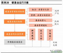 什么是碳債券？有哪些成功案例可借鑒以及碳基金運行示意圖