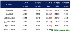 復(fù)旦碳價指數(shù)：預(yù)期4月全國CCER價格較3月大幅上漲 全國CCER供不應(yīng)求的現(xiàn)狀持續(xù)影響著市場對全國CCER的價格預(yù)期