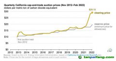 加州碳市場(chǎng)第一季度拍賣價(jià)格大幅度增長(zhǎng)