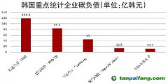 韓國收緊碳排放政策 企業(yè)碳減排成本飆升 市值最高50家制造業(yè)公司碳負債達2940億韓元