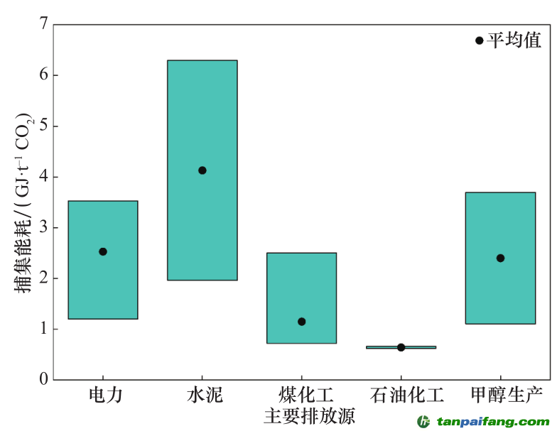 注：資料來源于國內(nèi)現(xiàn)行 39 個示范項目成本和能耗統(tǒng)計數(shù)據(jù)。