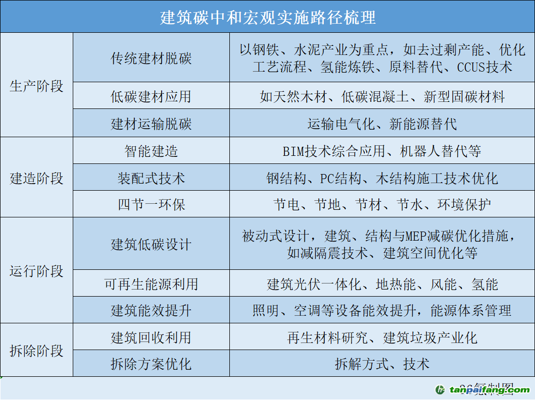 建筑碳中和實(shí)施路徑梳理