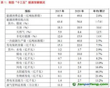 光伏“雙碳”目標(biāo)下的必選項(xiàng)？