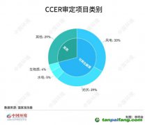 碳圈為何期待重啟CCER？預(yù)計(jì)何時(shí)返場(chǎng)？