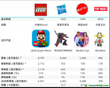 樂(lè)高、孩之寶、美泰三家海外玩具公司都披露了溫室氣體排放和廢棄物數(shù)據(jù)