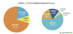 購(gòu)買(mǎi)二手手機(jī)可以貢獻(xiàn)多少碳減排