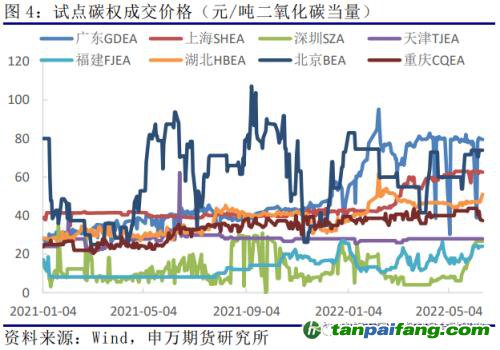 申萬期貨_商品專題_黑色金屬：歐洲及我國碳市場運行情況