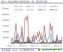 我國碳市場運(yùn)行情況