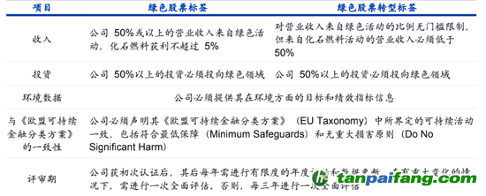 數(shù)據(jù)來源：納斯達(dá)克、海通國際