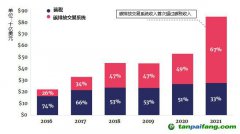 碳定價(jià)收入大幅增加，主要來自于碳排放交易系統(tǒng)