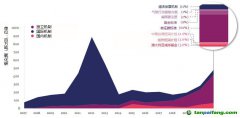 在自愿碳市場帶動下，碳信用市場正在迅速增長