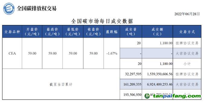 【行情】全國碳市場每日成交數(shù)據(jù)20220628