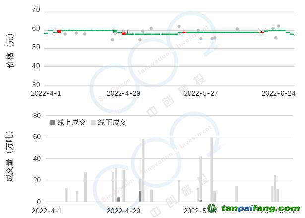 2022年Q2碳市研報(bào) | 全國(guó)碳市場(chǎng)交易低迷現(xiàn)狀將延續(xù)至配額分配政策發(fā)布，配額參考價(jià)55元-65元