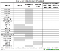 從匯豐碳排放披露看碳核算數據的準備及處理