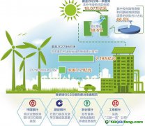 抓住低碳市場機(jī)遇 綠色金融正揚帆