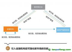 碳資產(chǎn)管理的內(nèi)涵豐富，有望成為碳控排企業(yè)等用來管理、盤活碳資產(chǎn)的重要途徑 碳資產(chǎn)管理將逐步走向主流