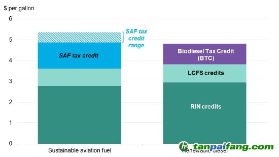 圖表數據基于1.74美元的可再生燃料識別碼（RIN）價格和110.58美元的加州低碳燃料標準（LCFS）價格