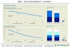 TCFD：提高氣候披露可比性，完善氣候相關(guān)指標