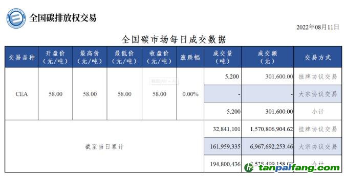 【行情】全國碳市場(chǎng)每日成交數(shù)據(jù)20220811