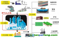 水泥工業(yè)CCUS技術(shù)是什么？