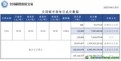 【行情】全國碳市場(chǎng)每日成交數(shù)據(jù)20220829