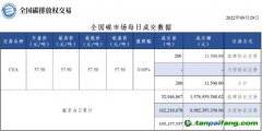 【行情】全國碳市場每日成交數(shù)據(jù)20220929