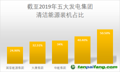 華電集團采取有力措施降低碳排放強度，有望2025年實現(xiàn)碳排放達峰