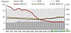 農業(yè)碳中和，將帶來百億級生態(tài)價值和碳匯市場