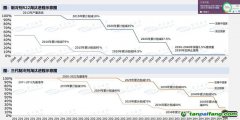 “超級溫室氣體”被管控，這個行業(yè)觸底回升