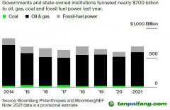 碳排放承諾拋之腦后 20國集團(tuán)去年花費近7000億美元支持化石燃料行業(yè)