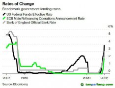 高利率致使清潔能源融資困難 全球脫碳進(jìn)程會(huì)受阻嗎？