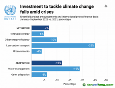 氣候變化國際投資遇冷，“適應”領域投入亟待增強